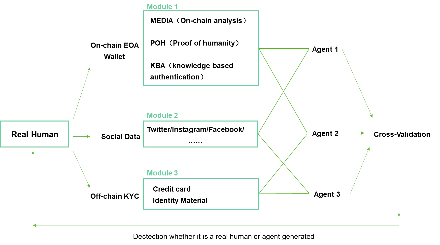 波场 TRON 行业周报：BTC 继续测试 12 万 ETH 或突破 4000 美元，Trusta.AI—链上+AI 赋能身份验证.前瞻二.市场热点赛道及当周潜力项目三. 行业数据解析四.宏观数据回顾与下周关键数据发布节点五. 监管政策