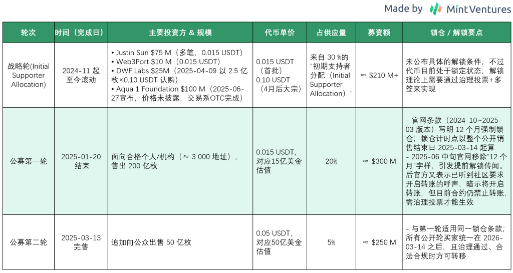 代币解锁在即：梳理 WLFI 的业务、背景、代币和估值预期