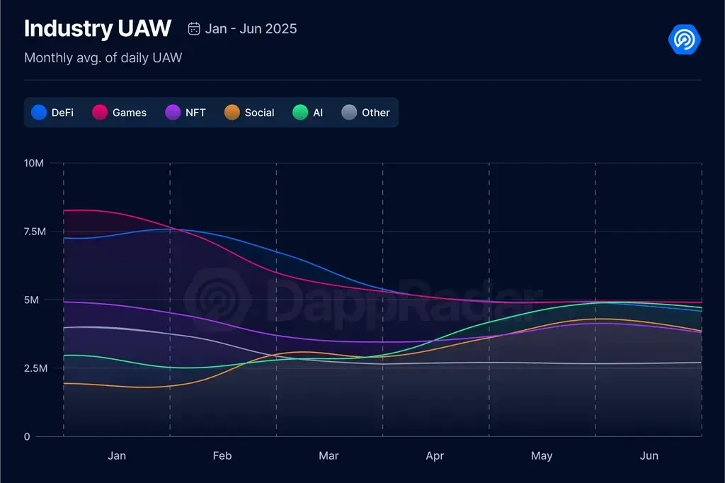 2025 Q2 Dapp 市场报告：AI 代理应用强势登顶，RWA 和游戏推动 NFT 复苏