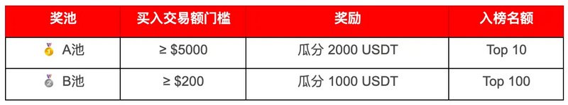 操作教程｜Binance Alpha“一鱼两吃”指南：交易赚Alpha积分 + 瓜分 3000 USDT
