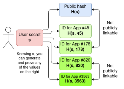 Vitalik：数字身份采用 ZK 技术，就不存在风险了吗？