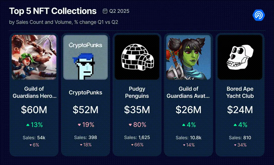 2025 Q2 Dapp 市场报告：AI 代理应用强势登顶，RWA 和游戏推动 NFT 复苏