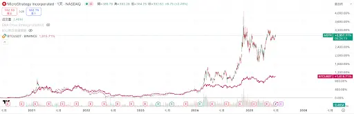 CGV：微策略的成功推动企业资产负债表进入可编程时代 山寨币储备实验：以$SBET和$DFDV为例