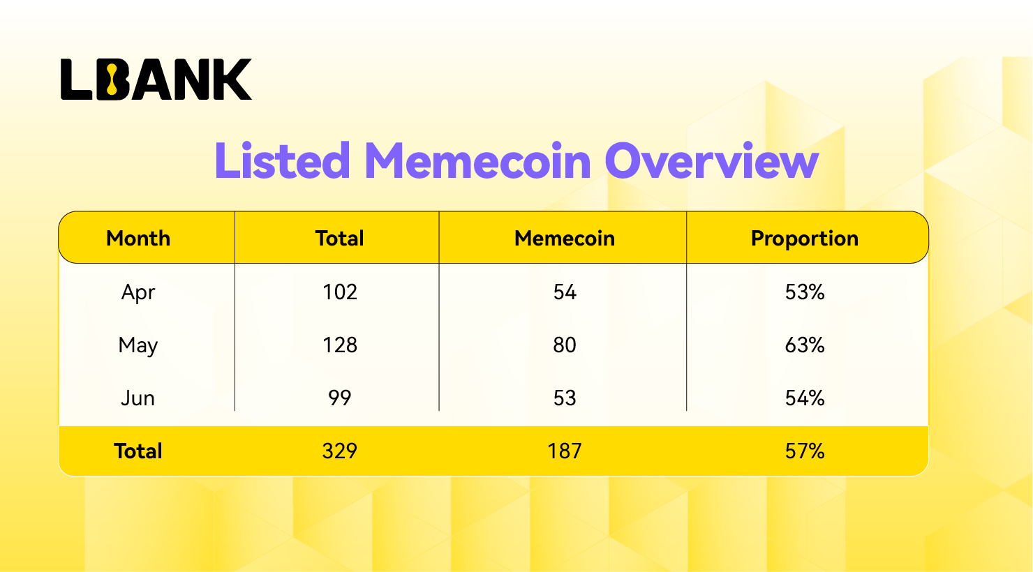 LBank在2025年第二季度持续发力,Meme币交易量增长13%巩固领先地位
