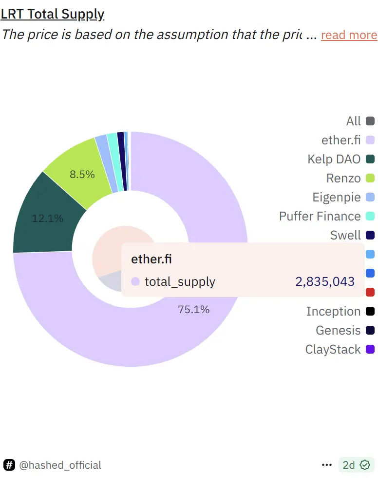 EigenLayer 、Ether.fi 双双转型,再质押赛道生意做不下去了?