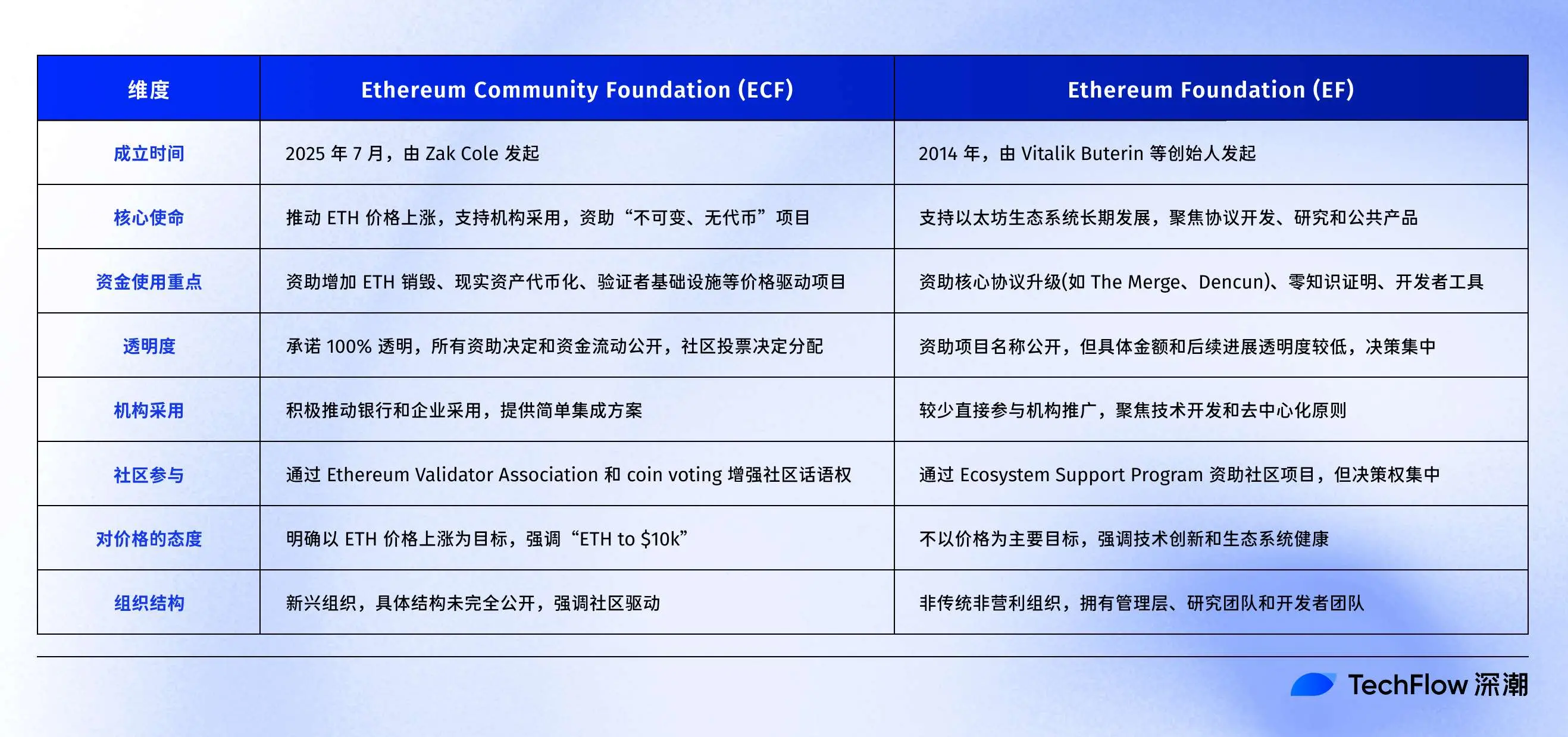 从以太坊基金会到社区基金会，社区究竟是目的还是手段？