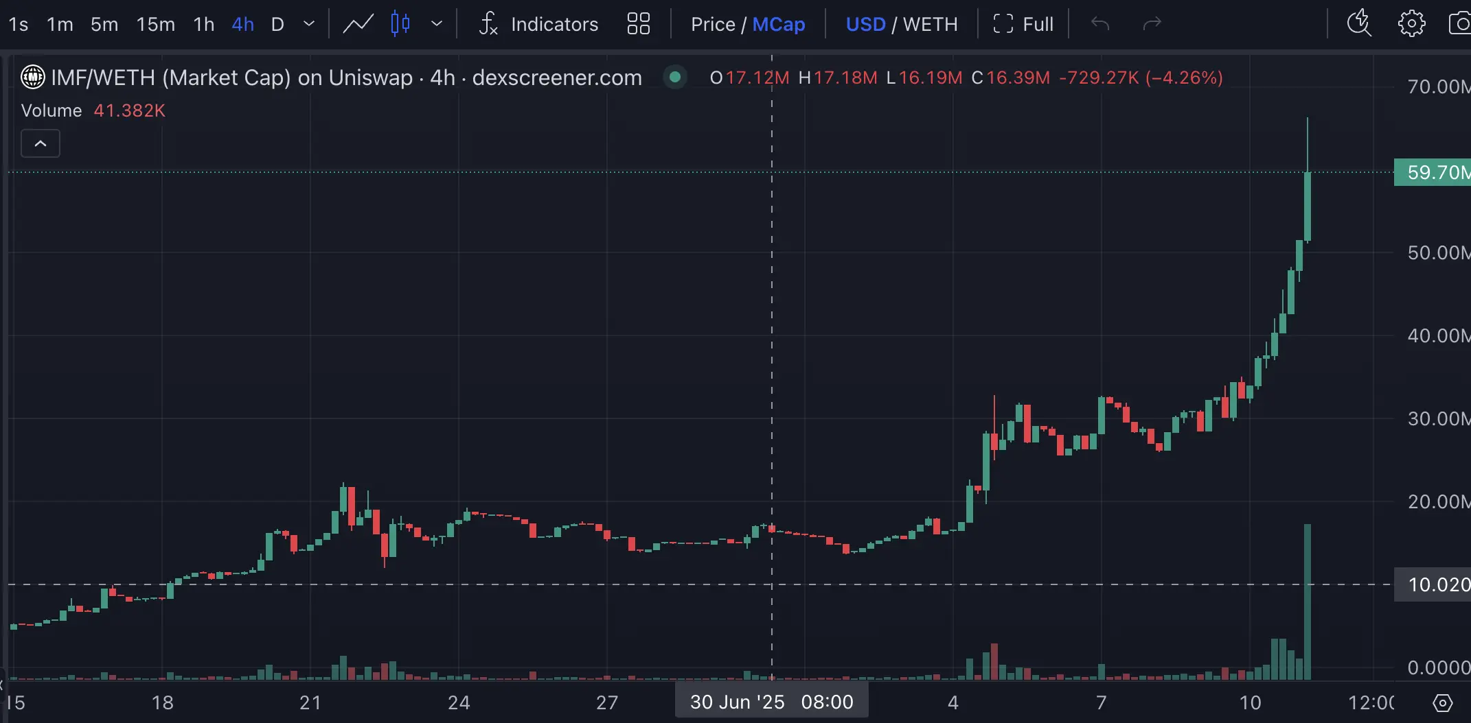 ETH 重返 3000 美元，主网 meme 玩家已经赚麻了