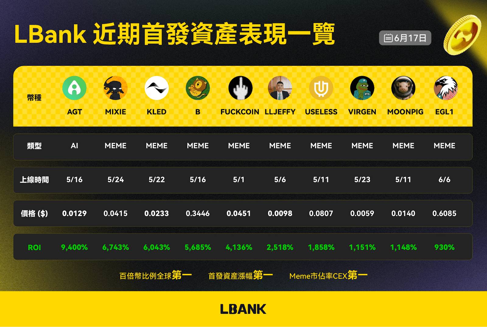 LBank 新币盛宴:铸就全球领先地位,领跑三大全球第一