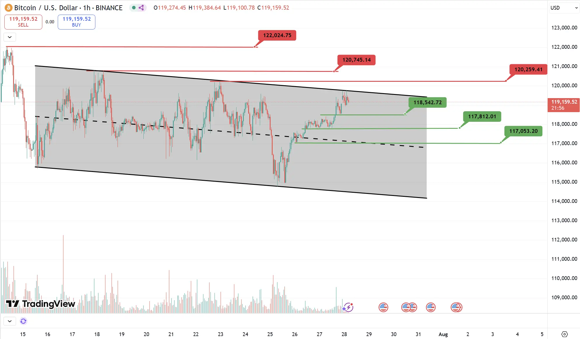波场 TRON 行业周报：BTC 继续测试 12 万 ETH 或突破 4000 美元，Trusta.AI—链上+AI 赋能身份验证.前瞻二.市场热点赛道及当周潜力项目三. 行业数据解析四.宏观数据回顾与下周关键数据发布节点五. 监管政策