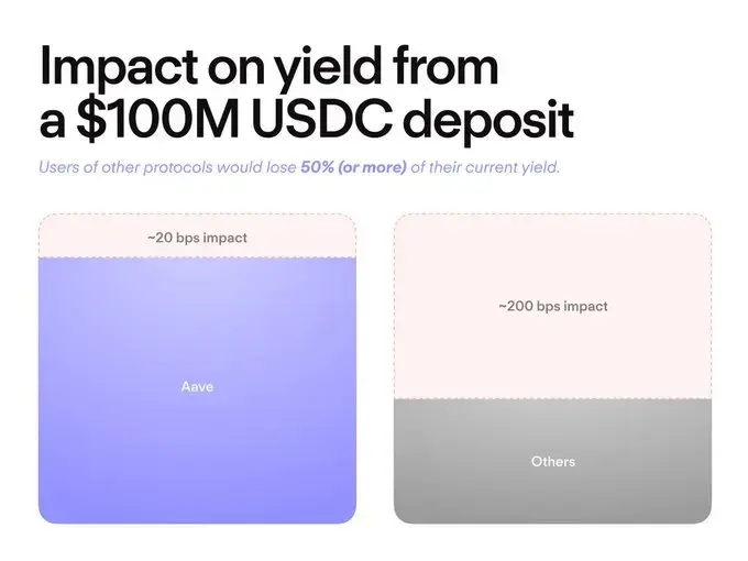 51% 市占率，180 亿美元真实借贷，“Aave 效应”是如何席卷 DeFi 每个角落的？