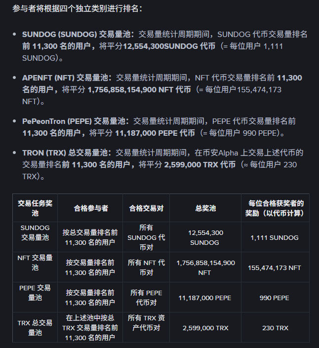 币安 Alpha 上线波场 TRON 链上交易大赛，400 万美元奖励激活波场 TRON 生态流动性引擎