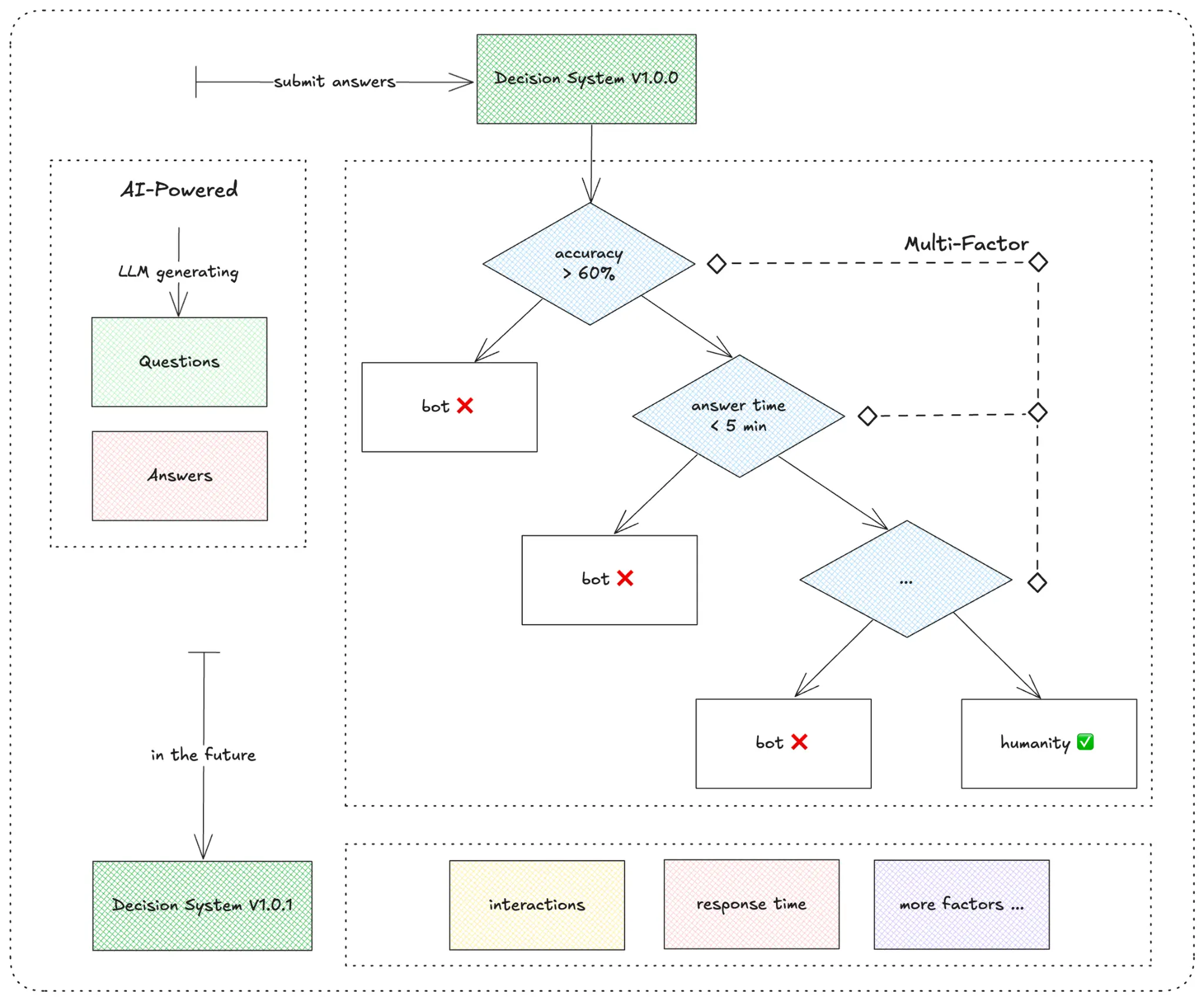 波场 TRON 行业周报：BTC 继续测试 12 万 ETH 或突破 4000 美元，Trusta.AI—链上+AI 赋能身份验证.前瞻二.市场热点赛道及当周潜力项目三. 行业数据解析四.宏观数据回顾与下周关键数据发布节点五. 监管政策