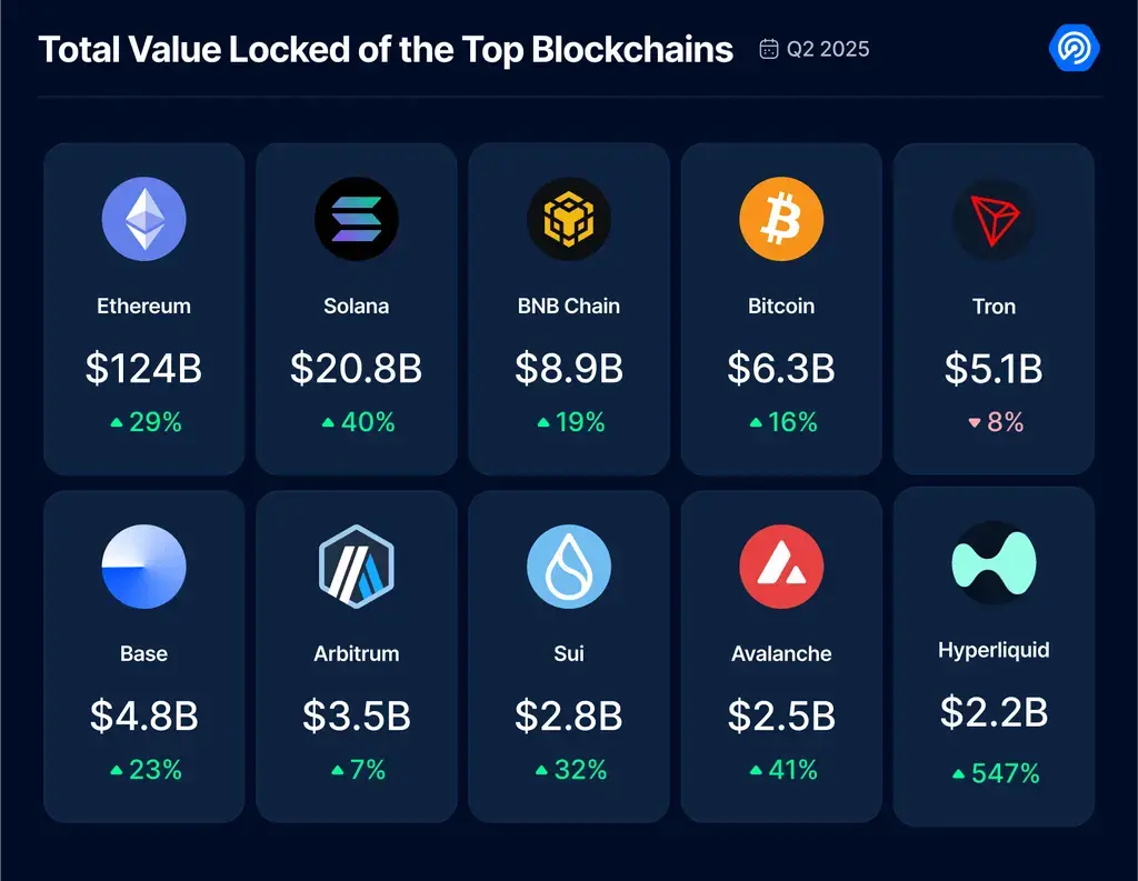 2025 Q2 Dapp 市场报告：AI 代理应用强势登顶，RWA 和游戏推动 NFT 复苏