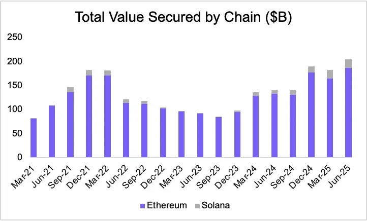 从被误解到崛起,ETH 凭什么成为链上经济的储备资产?