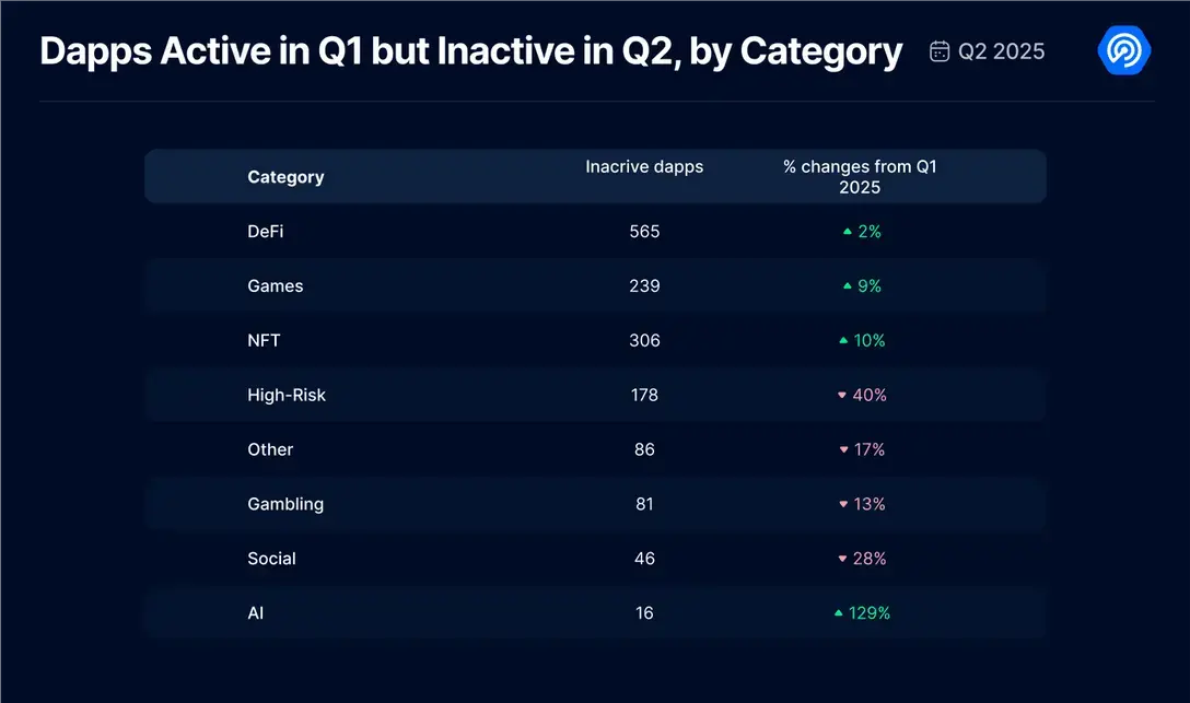 2025 Q2 Dapp 市场报告：AI 代理应用强势登顶，RWA 和游戏推动 NFT 复苏