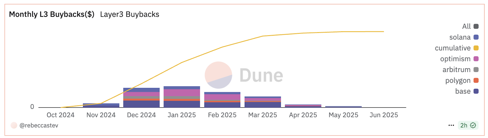 Layer3 年收入突破 2,000 万美元，跻身 Web3 最具商业化潜力平台之列
