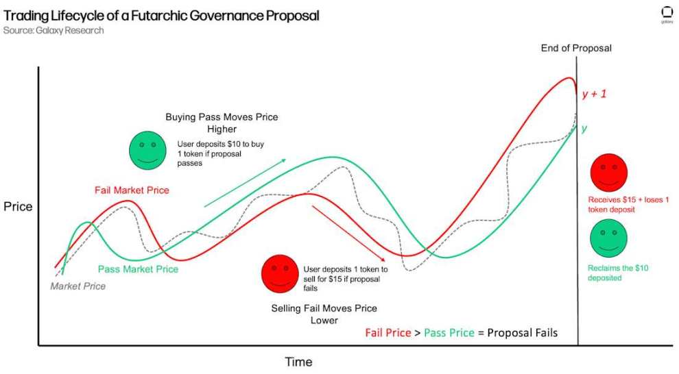 未来治理机制(Futarchy):将市场机制引入到 DAO 治理中