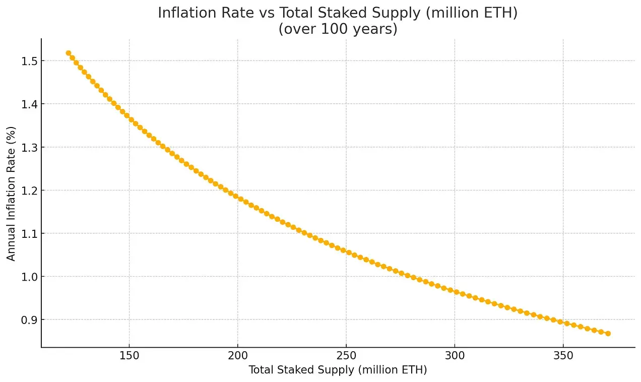 从被误解到崛起,ETH 凭什么成为链上经济的储备资产?