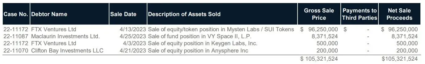 不赔偿国内受害者，FTX 的破产律师自己赚了多少钱