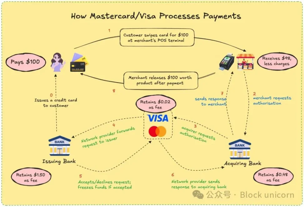 支付派对:Visa 和万事达会缺席吗?