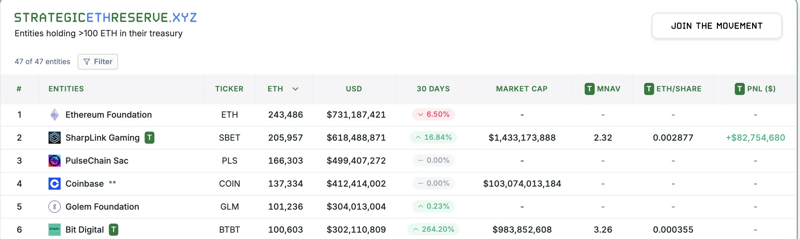 ETH 重返 3000 美元，主网 meme 玩家已经赚麻了