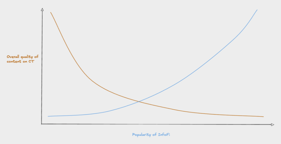 KOL 自述：InfoFi 来了，我的流量降到了历史低谷