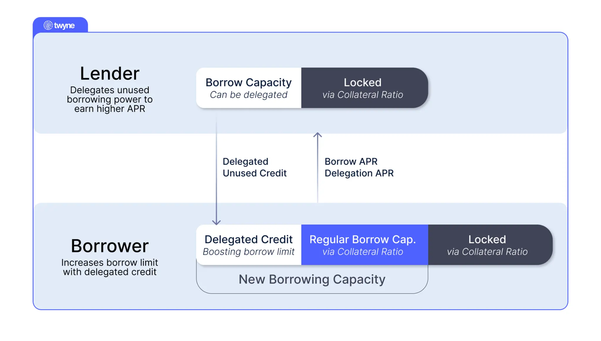 波场 TRON 行业周报：BTC 继续测试 12 万 ETH 或突破 4000 美元，Trusta.AI—链上+AI 赋能身份验证.前瞻二.市场热点赛道及当周潜力项目三. 行业数据解析四.宏观数据回顾与下周关键数据发布节点五. 监管政策