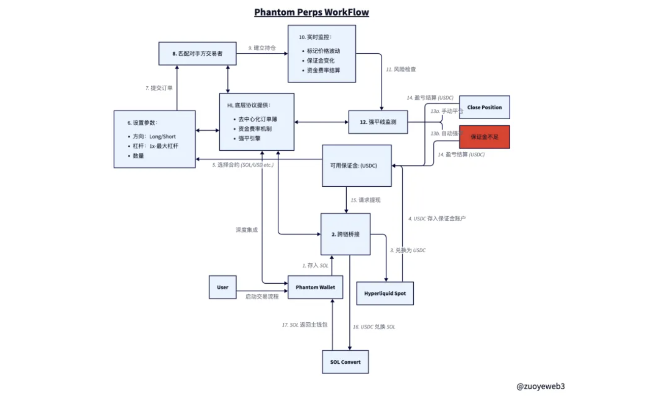 一切流动性归 HyperliquidGMX 忙着处理被盗，Hyperlqiuid 忙着展业。