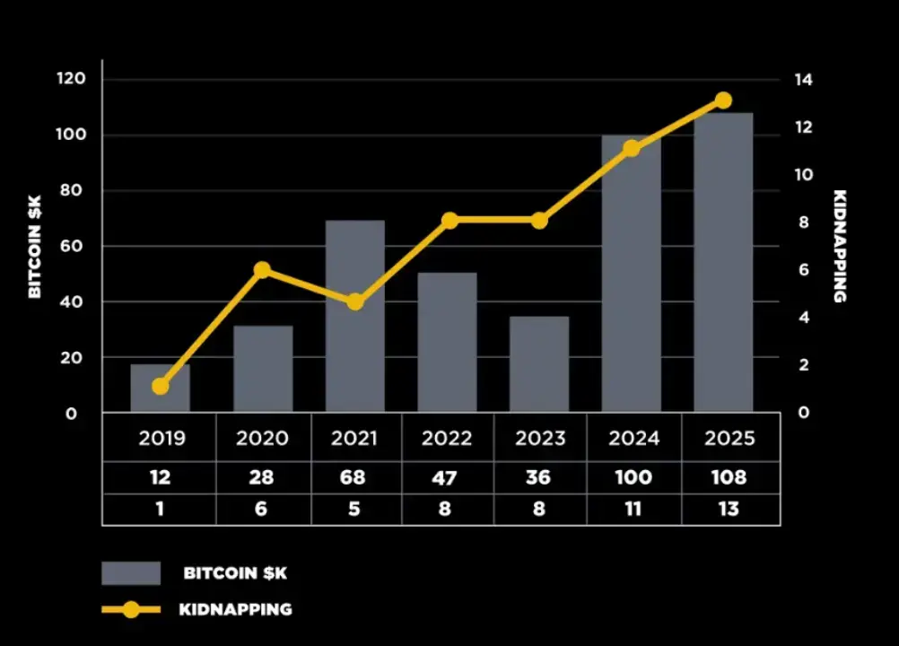 物理绑架：比特币新高后的扳手攻击