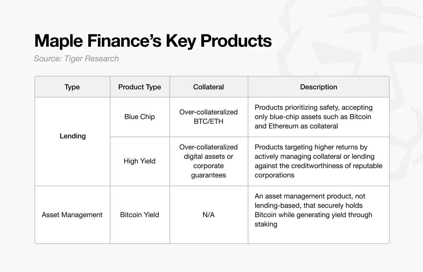 Maple Finance:机构资本时代的链上资产管理