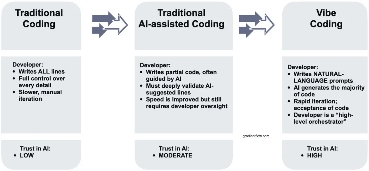 “全民开发”时代将至?深度解析 Vibe Coding 技术演进与生态格局