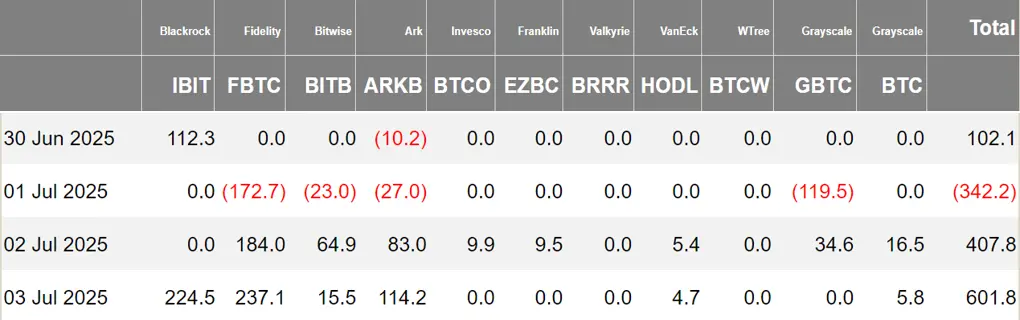 加密 ETF 周报 | 上周美国比特币现货 ETF 净流入 7.69 亿美元