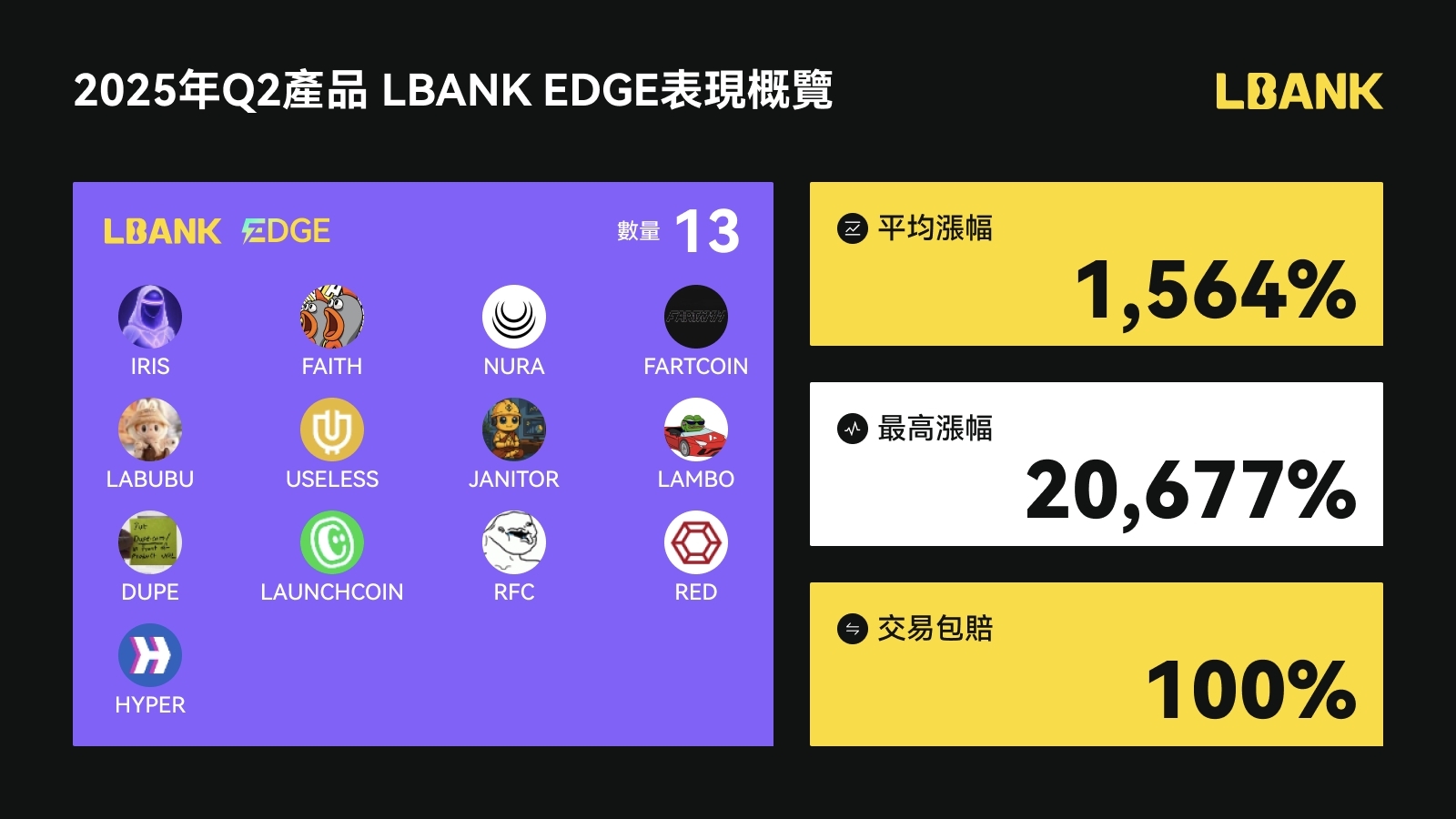 LBank 新币盛宴:铸就全球领先地位,领跑三大全球第一