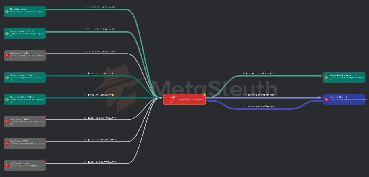 数字稳定币洗钱与恐怖融资初探：对 USDT 黑名单的链上追踪