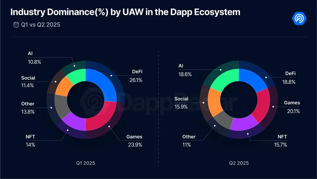 2025 Q2 Dapp 市场报告：AI 代理应用强势登顶，RWA 和游戏推动 NFT 复苏