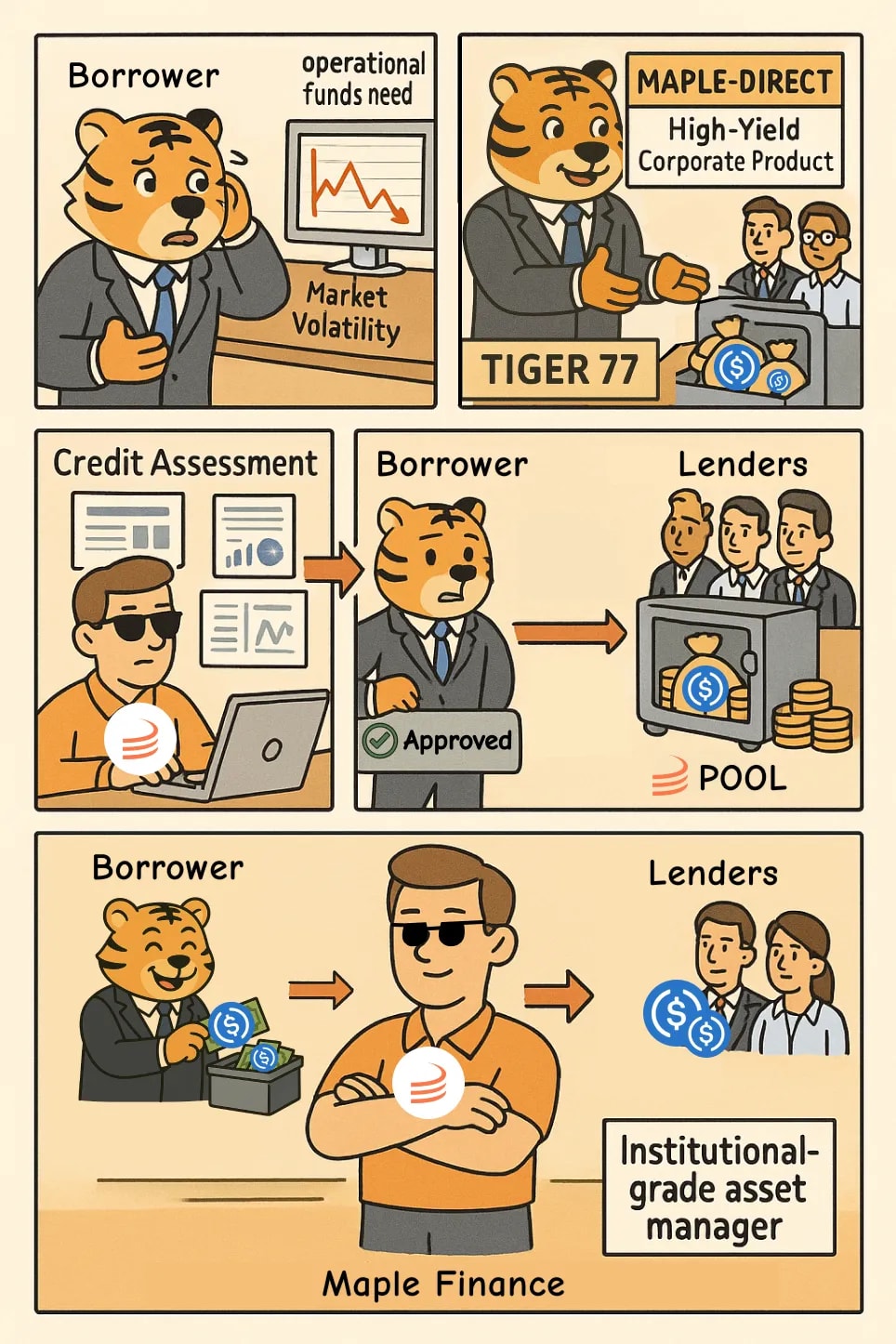 Maple Finance:机构资本时代的链上资产管理