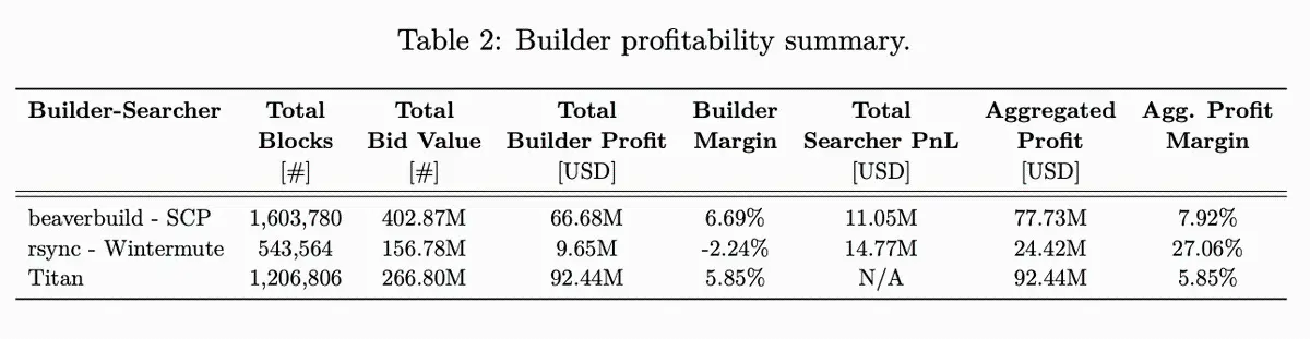数据揭秘:MEV Bot 究竟能从 CEX-DEX 套利中赚取多少利润?