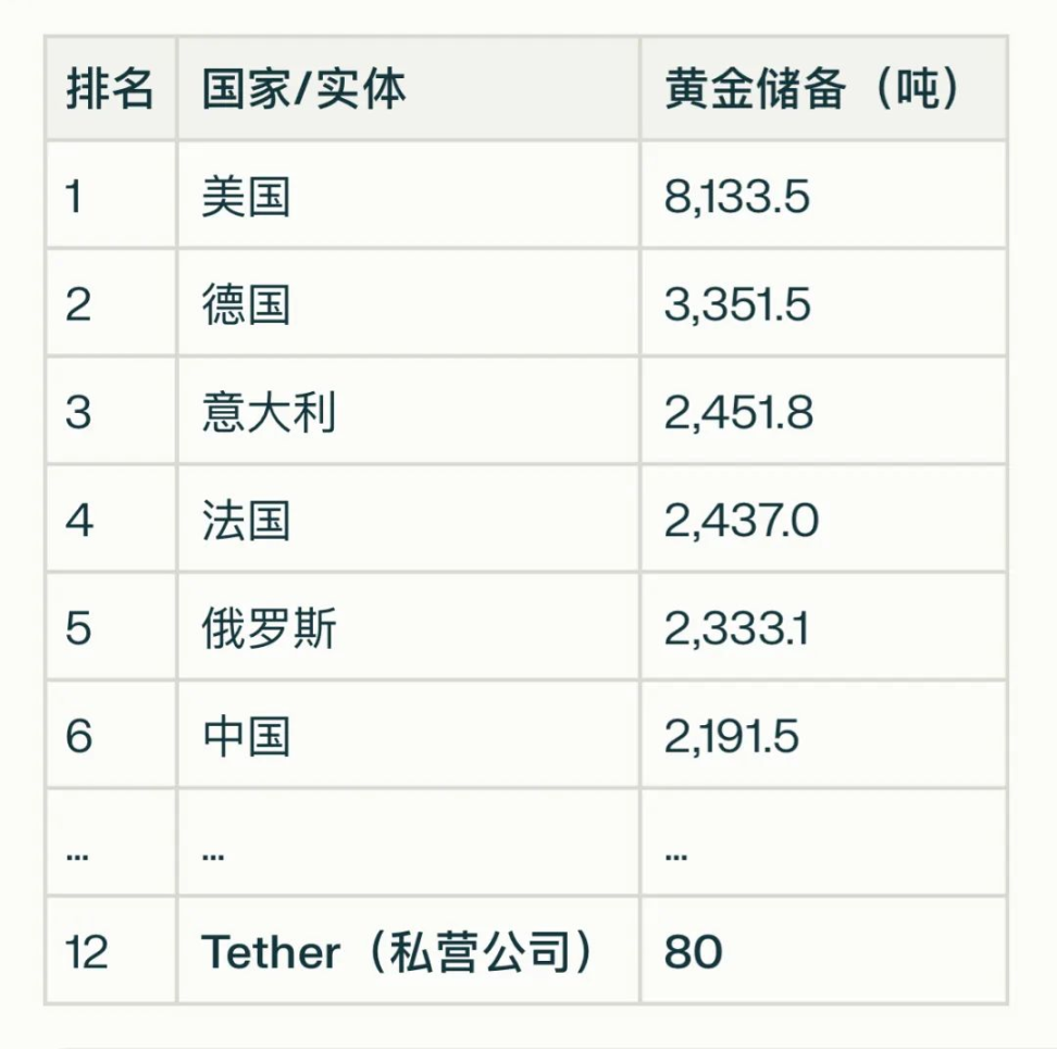 Tether 囤金 80 吨，速览其黄金代币 XAUT