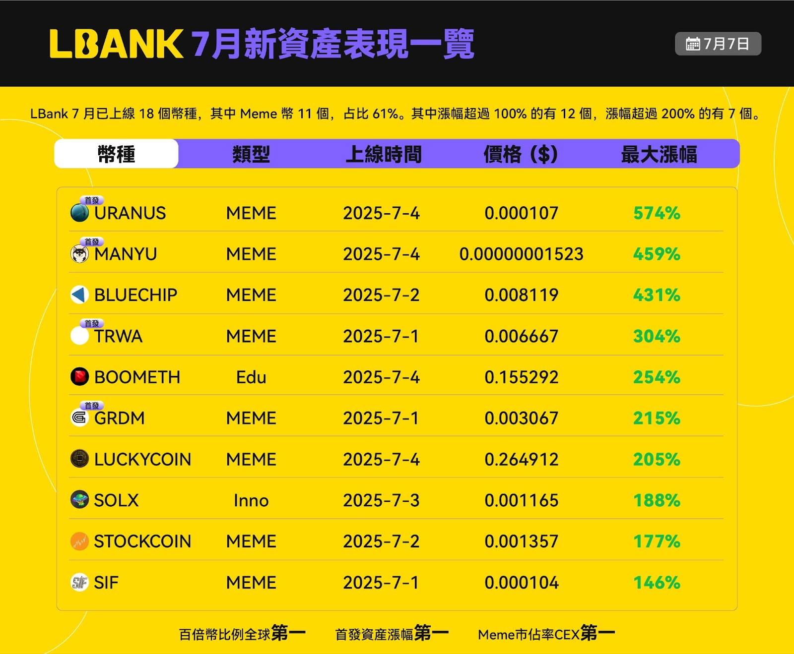 LBank 新币盛宴:铸就全球领先地位,领跑三大全球第一