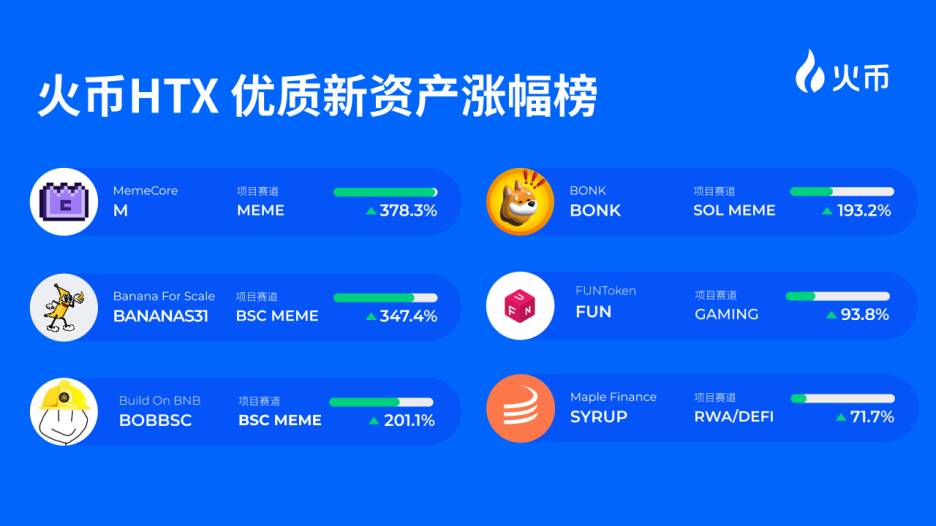 火币 HTX 发布第八期金狗计划:从叙事兑现到基本面突破,7 大潜力项目揭示中长期投资风向七大优质资产速览:覆盖MEME、GameFi、DeFi、L1等多条叙事主线“长期价值”背后,是审慎遴选与战略布局关于火币HTX