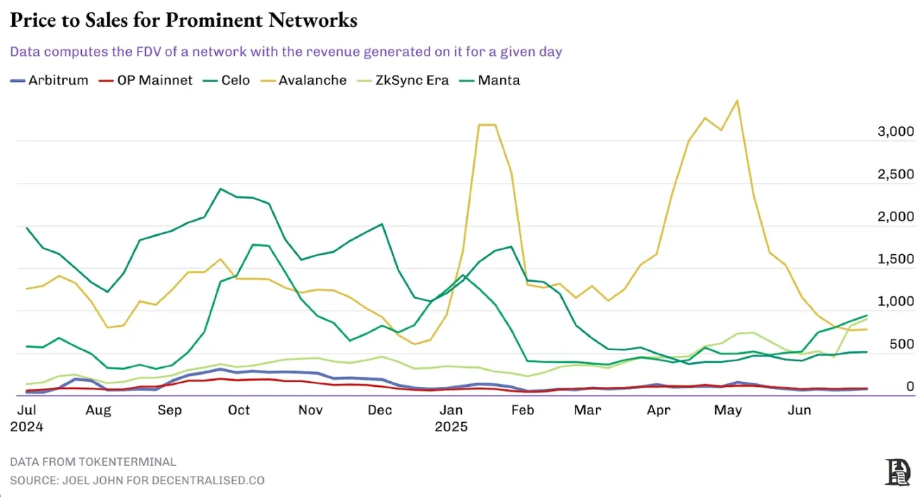 加密行业正在经历最严峻的淘汰潮，唯一的机会可能是垂直细分打法