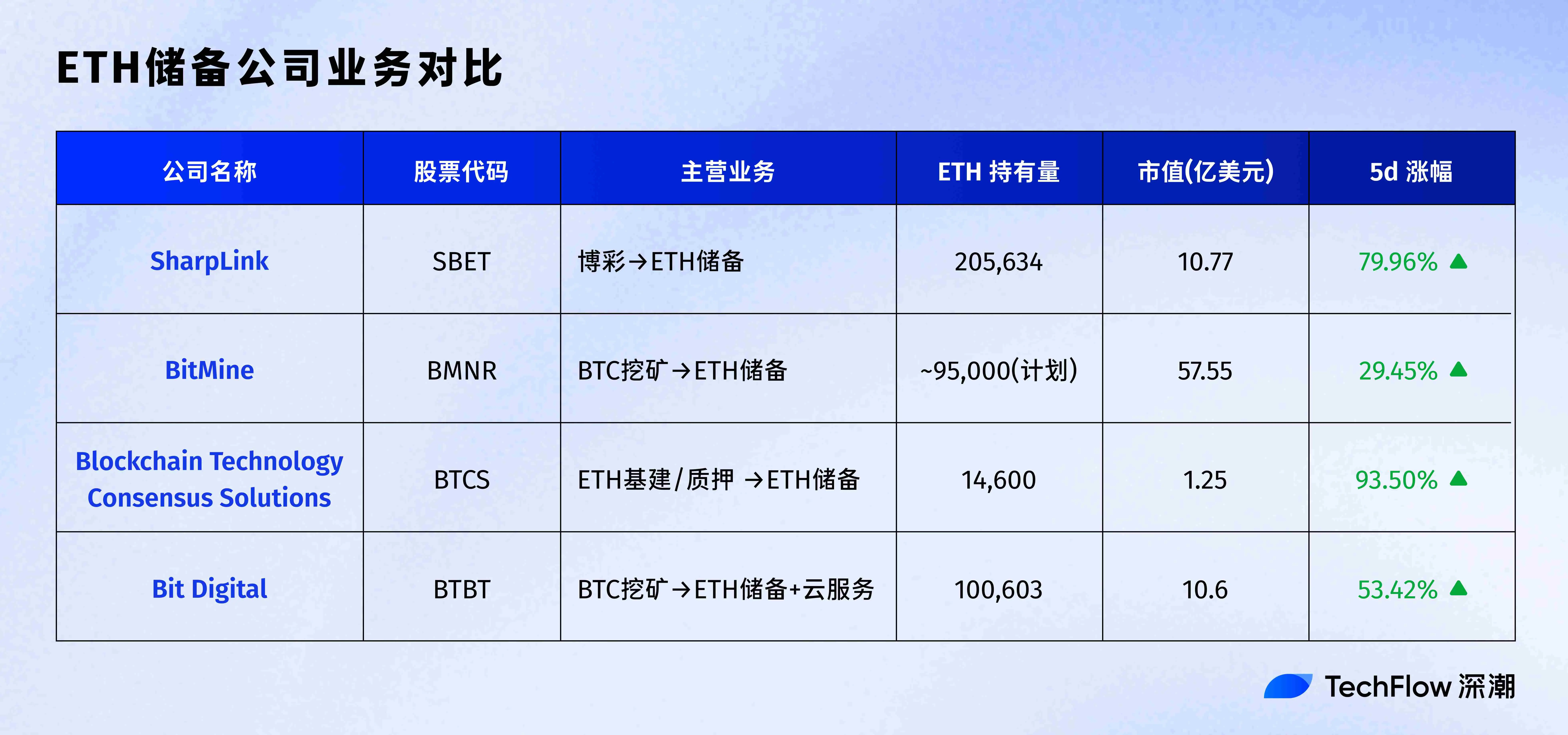 ETH 储备公司成美股新宠,盘点 4 家明星企业的业务与背后推手