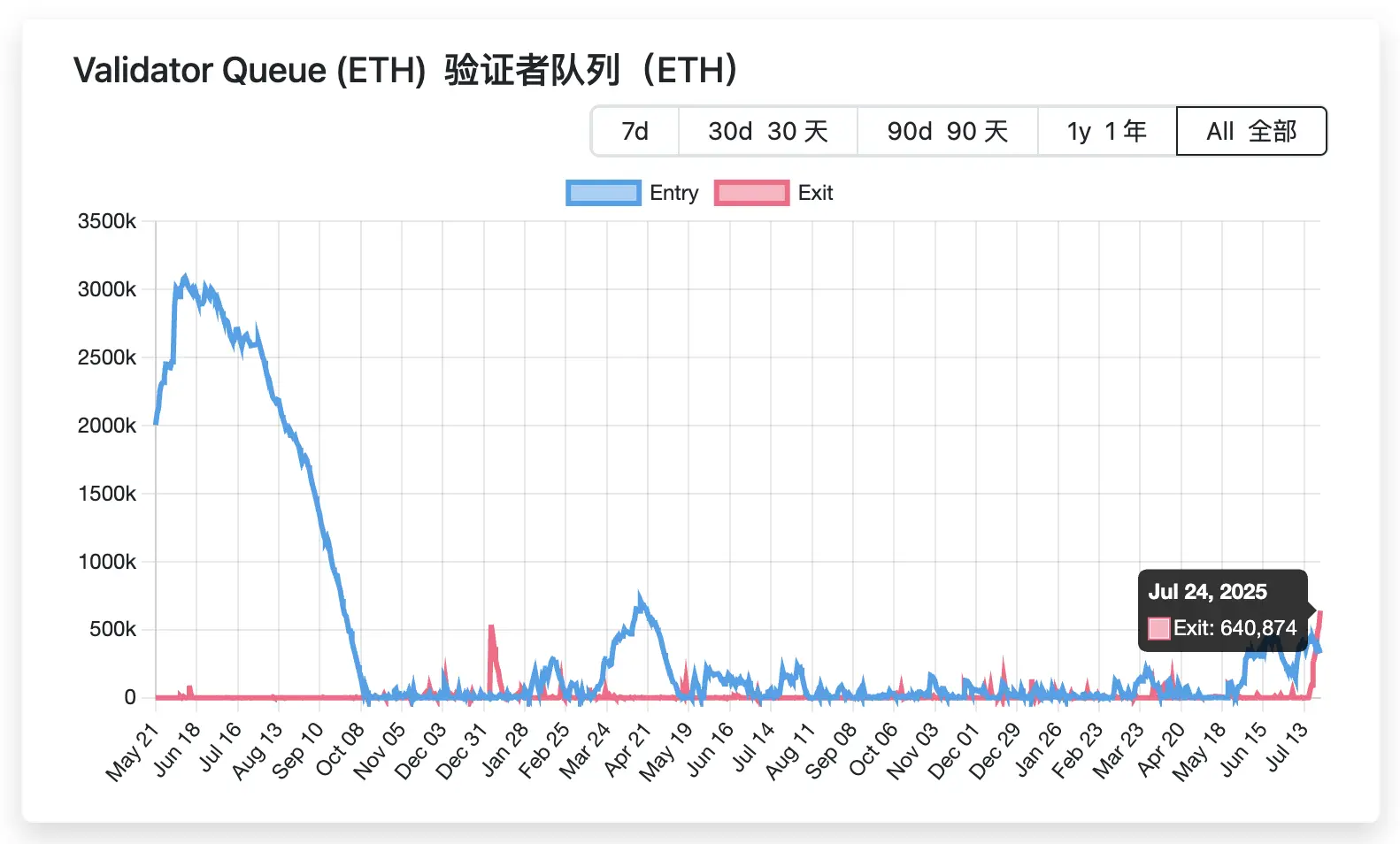 ETH 解除质押排队创新高:机构多空对决,散户如何应对?