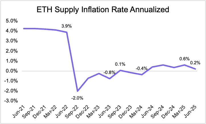 从被误解到崛起,ETH 凭什么成为链上经济的储备资产?
