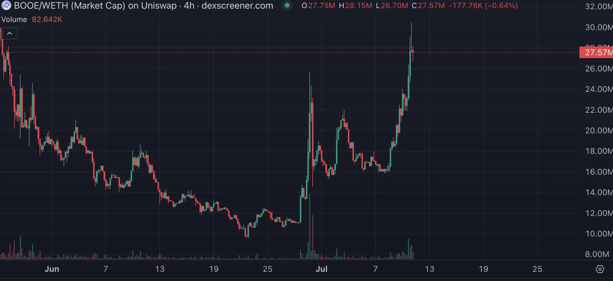 ETH 重返 3000 美元，主网 meme 玩家已经赚麻了