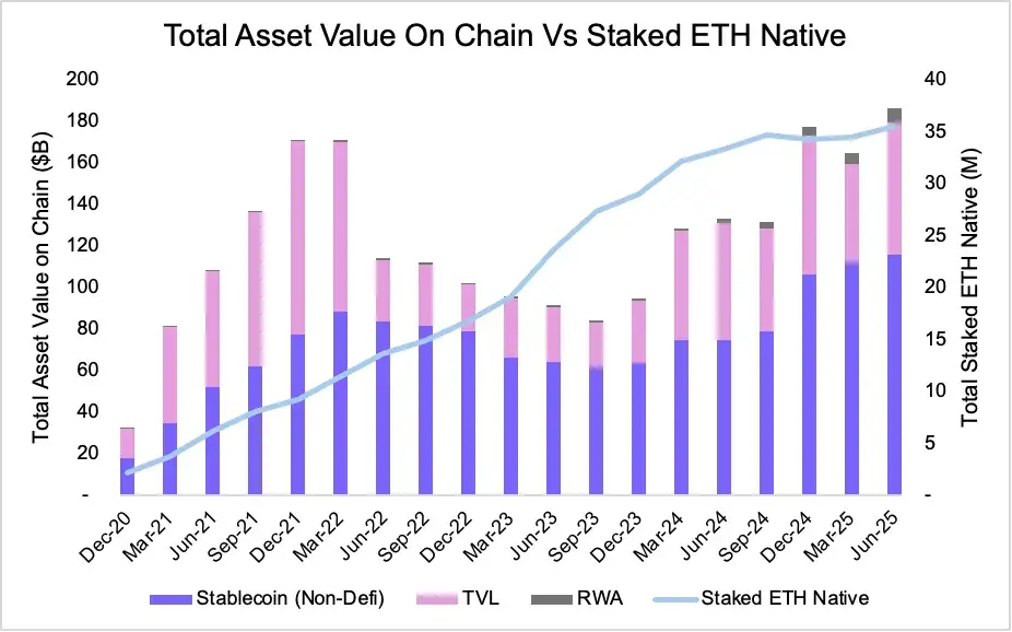 从被误解到崛起,ETH 凭什么成为链上经济的储备资产?