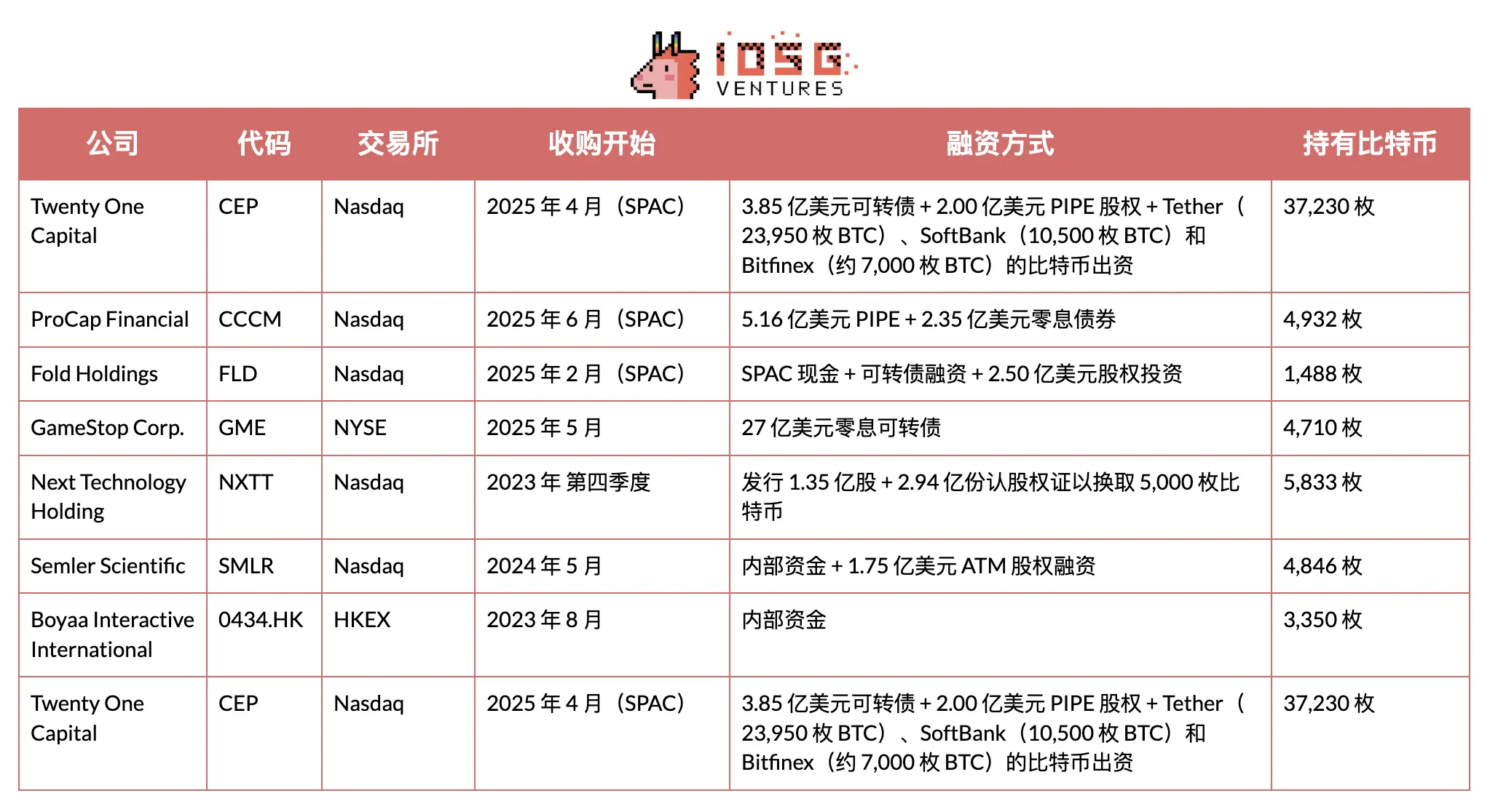 币股大作战:SBET 和 BTCM 们是创新还是泡沫?