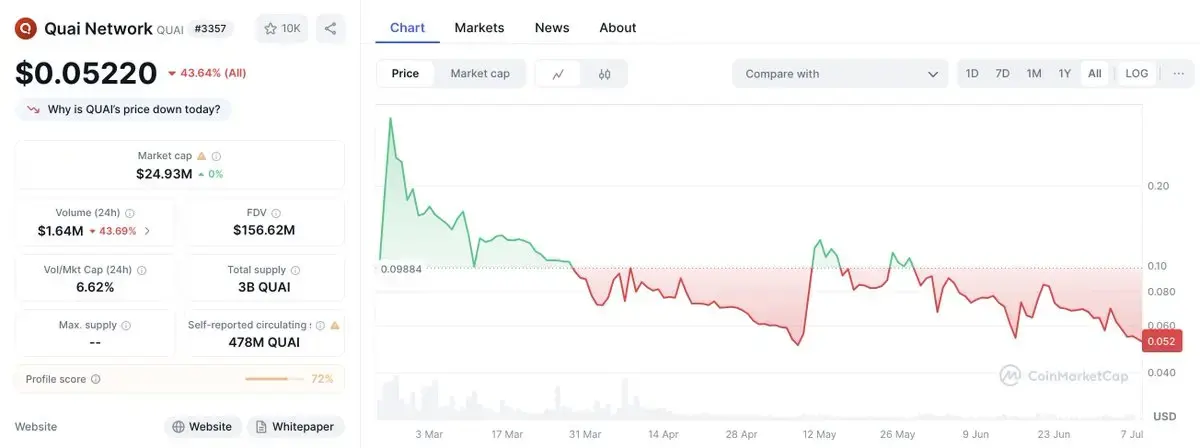 Kaito 排行榜成项目启动“神器”，但 TGE 之后会怎样？