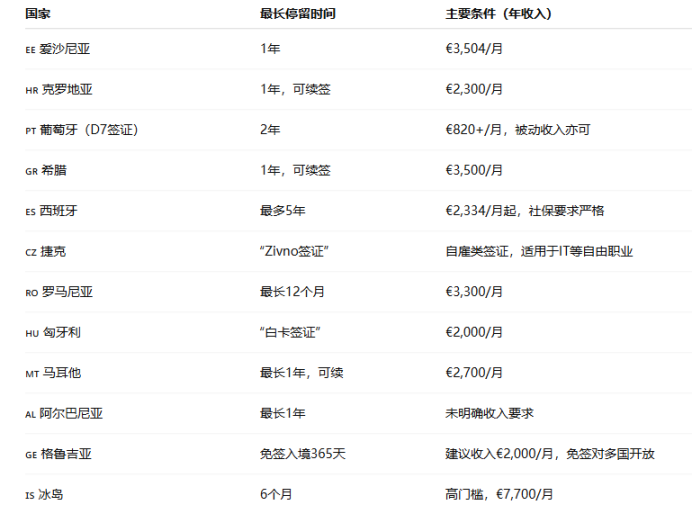 阿联酋打脸 TON 黄金签证，Web3 签证还有哪些靠谱选项？