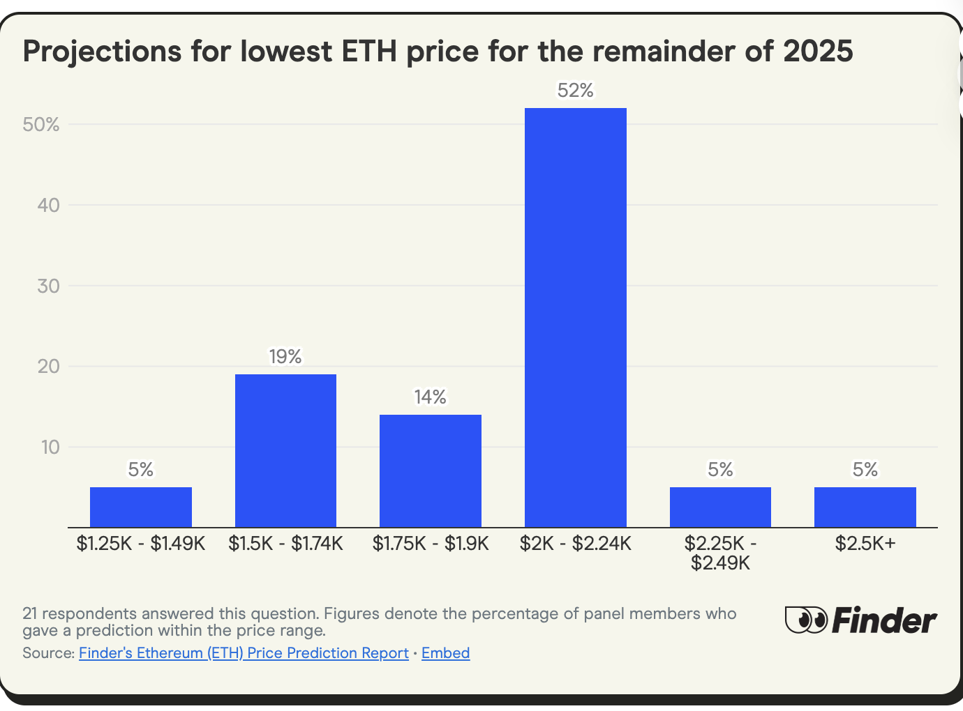 找 24 位行业大咖聊了聊,他们预测 ETH 年底将达到 4300 美元